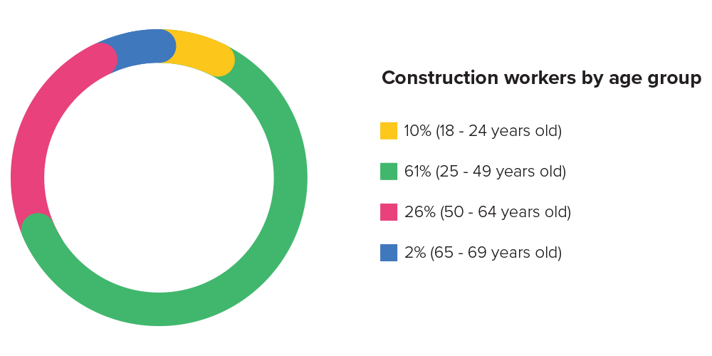 Infographic presenting the percentage of construction workers by age group in the United Kingdom.